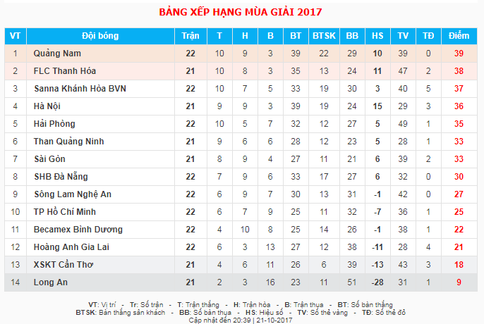 Bảng xếp hạng tạm thời của vòng 22 V.League 2017.