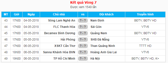 Vòng 7 gặp CLB Hà Nội, binh đoàn CLB TPHCM sẽ còn gặp nhiều khó khăn hơn.