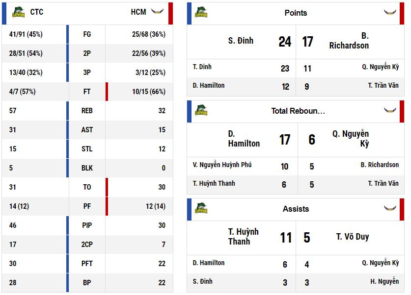 Thống kê cá nhân các VĐV trong trận Cantho Catfish thắng HCMC Wings 99-62. Ảnh: FIBA.