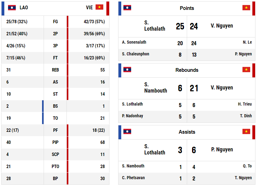 Thống kê trận thắng của bóng rổ Việt Nam trước Lào tại SEA Games 29. Ảnh: FIBA.
