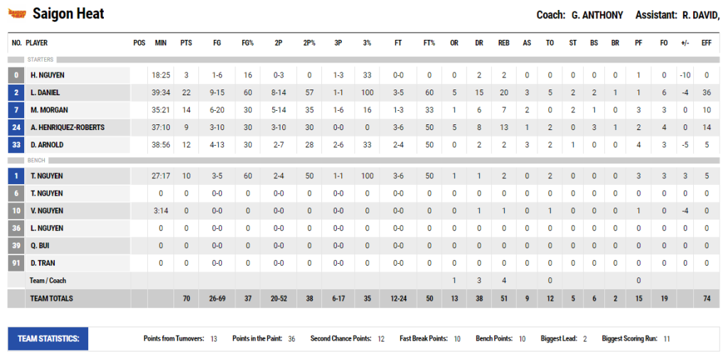 Thua cách biệt 4 điểm nhưng cầu thủ Saigon Heat ném hỏng 12/24 (50%) số quả phạt. Ảnh: FIBA.