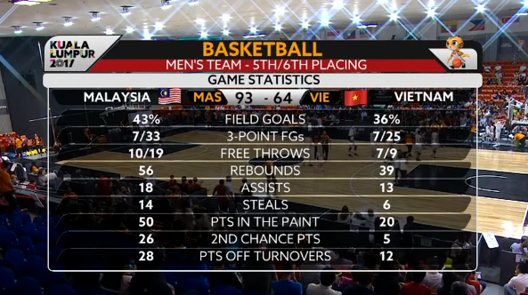 Nhiều chỉ số thấp cho thấy dấu hiệu xuống sức của tuyển bóng rổ Việt Nam ở trận đấu thứ 5.