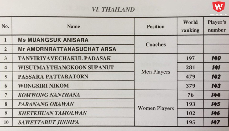 Danh sách VĐV Thái Lan tham dự Giải bóng bàn quốc tế Cây Vợt Vàng lần 31 trước thềm SEA Games 29. Ảnh: Quang Thịnh.