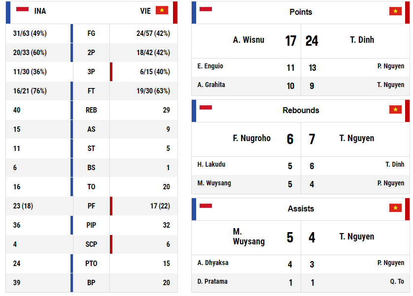 Thống kê chuyên môn trong trận thua đầu tiên của bóng rổ Việt Nam ở SEA Games 29. Ảnh: FIBA.