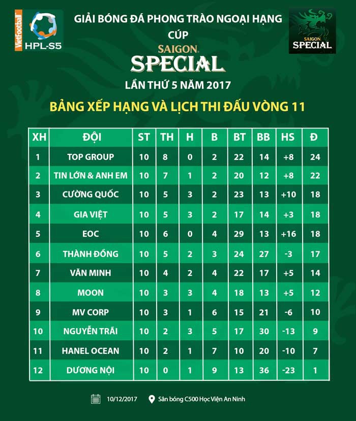 BXH Saigon Special League HPLS5 trước vòng đấu cuối cùng.