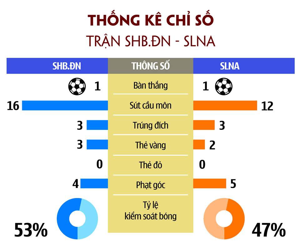 Số liệu thống kê trận SHB.ĐN - SLNA 