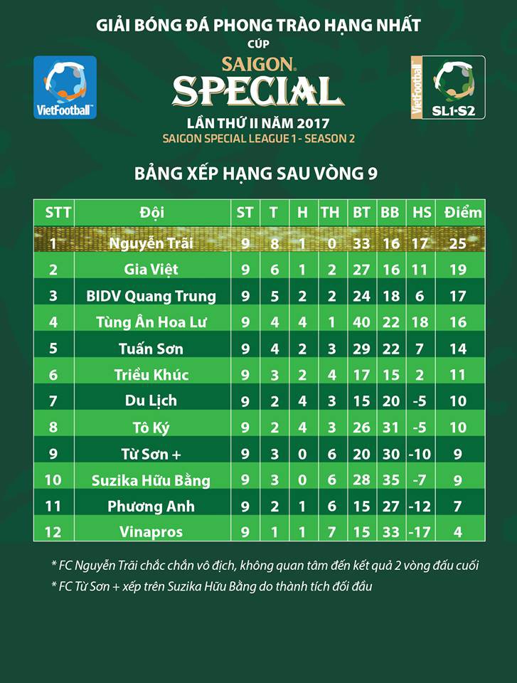 BXH sau vòng 9 giải hạng Nhất Cúp Bia Saigon Special.