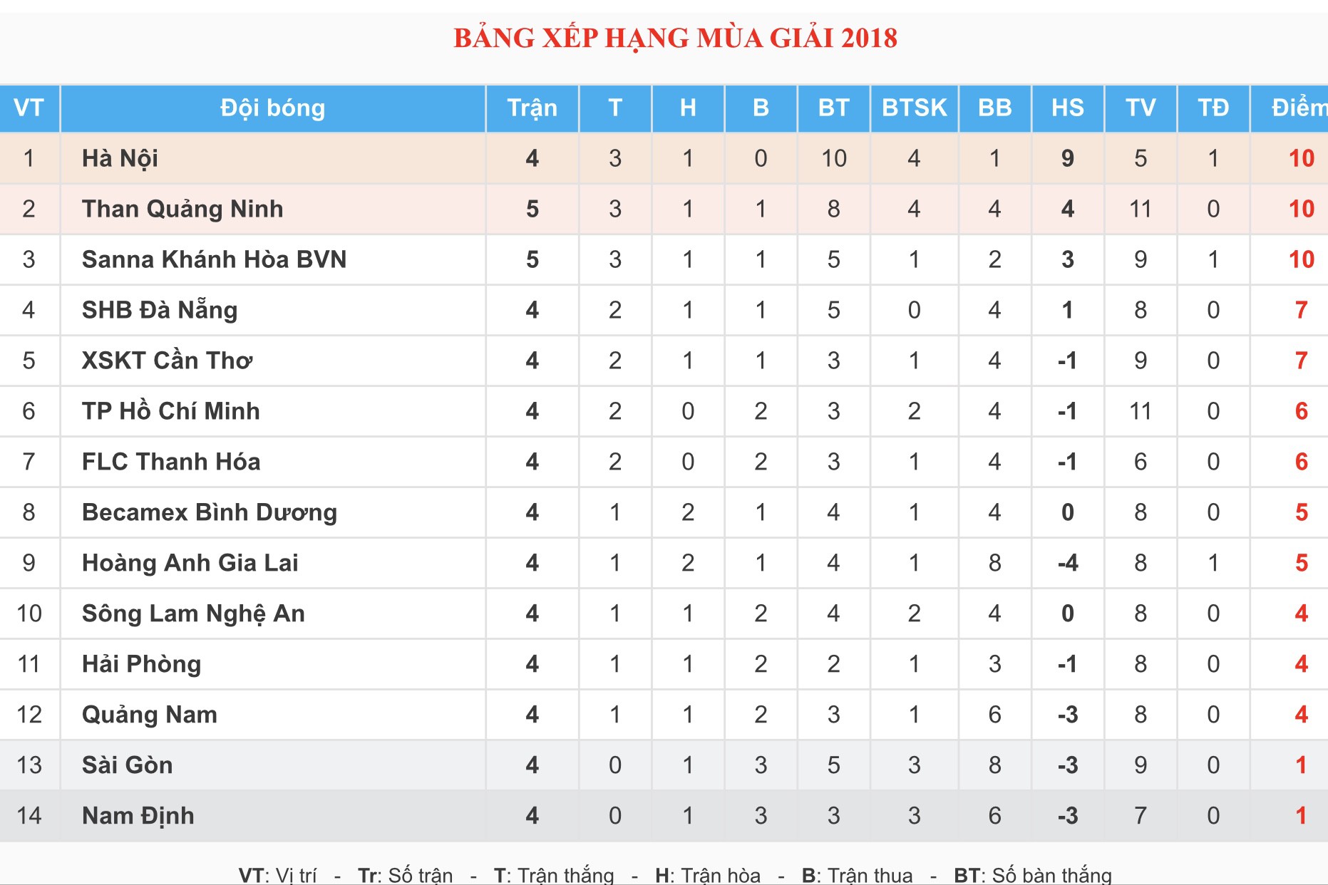 hình ảnh: BXH V.League 2018 trước khi trận đấu Sài Gòn FC - HAGL diễn ra.