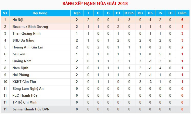 hình ảnh: BXH V.League 2018 trước khi trận FLC Thanh Hóa - TP. HCM diễn ra.