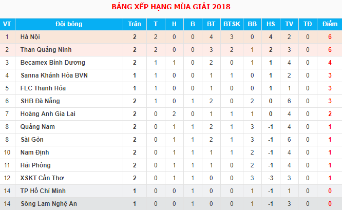 hình ảnh: BXH V.League 2018 trước khi trận Quảng Nam FC - FLC Thanh Hóa diễn ra.