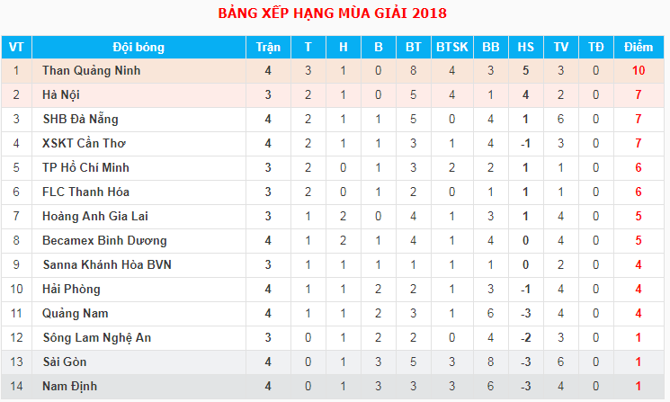 Bảng xếp hạng sau vòng 4 V.League 2018.