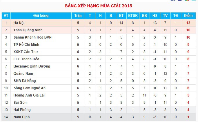 hình ảnh: BXH V.League 2018 trước khi trận Than Quảng Ninh - Nam Định FC diễn ra.