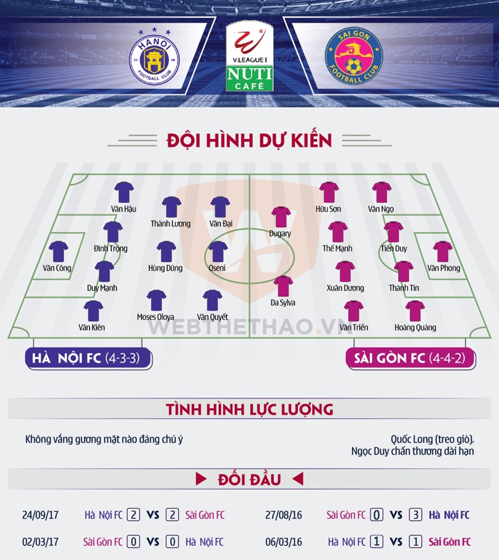 hình ảnh: Đội hình dự kiến của hai đội Hà Nội FC và Sài Gòn FC. Đồ họa: Lê Định.