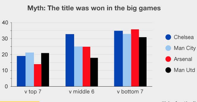 Biểu đồ thống kê: Danh hiệu được quyết định ở Top giữa