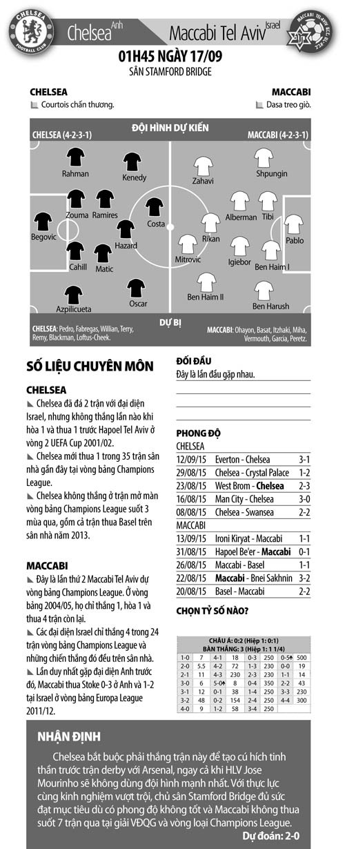 Mourinho cần cải tổ