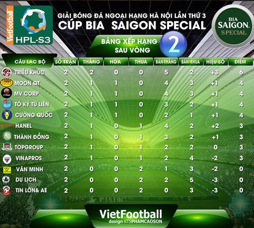 Giải Ngoại hạng Hà Nội lần thứ 3, Cúp bia Sài Gòn Special - Vòng 2: Chuyện của bóng đá