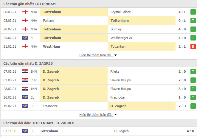 Thành tích đối đầu Tottenham vs Dinamo Zagreb