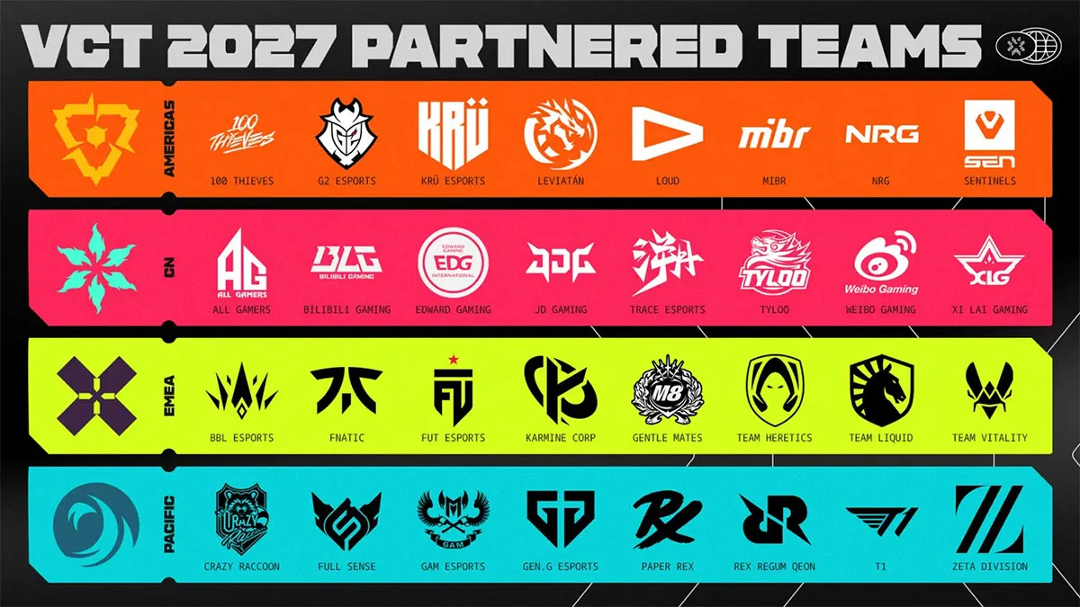 GAM Esports góp mặt trong danh sách 32 tổ chức đối tác VCT 2027 do Riot Games công bố