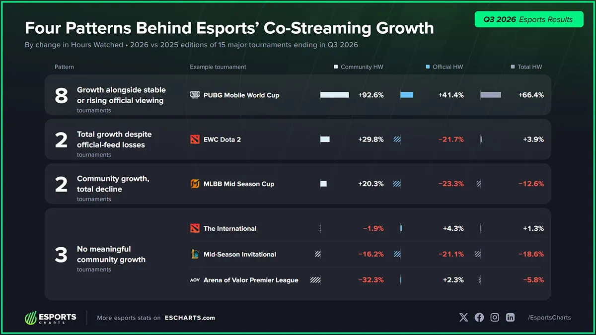 Thị phần co-streaming tăng không phải lúc nào cũng đi kèm tổng lượng xem cao hơn (Ảnh: Escharts)