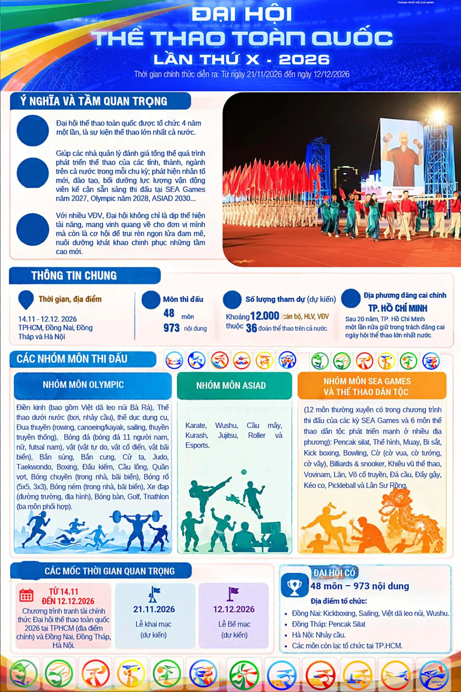 Infographic Đại hội Thể thao toàn quốc 2026 (nguồn: BTC Đại hội)