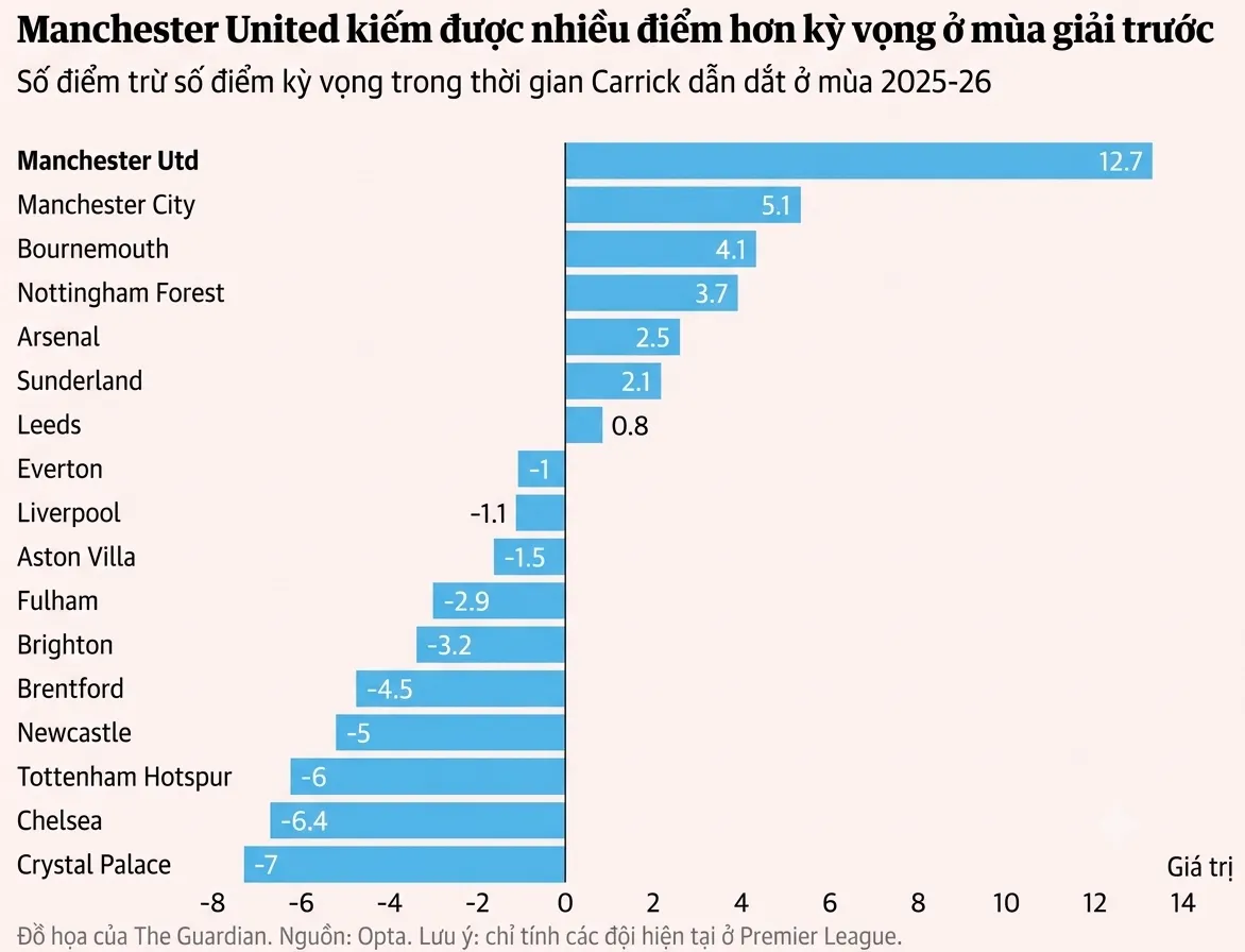 MU lẽ ra không kiếm được nhiều điểm như vậy khi Carrick tạm quyền dẫn dắt đội bóng
