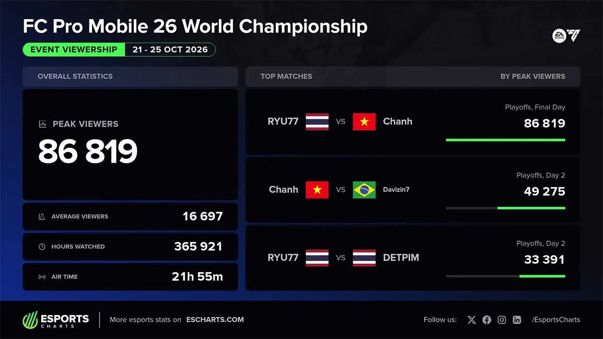 FC Pro Mobile 26 World Championship đạt gần 87.000 người xem đồng thời trong lần đầu tổ chức (Ảnh: Escharts)